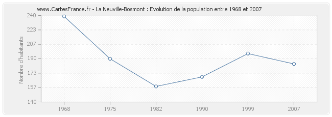 Population La Neuville-Bosmont